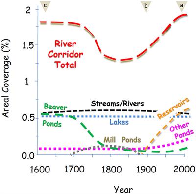 The River Corridor's Evolving Connectivity of Lotic and Lentic Waters